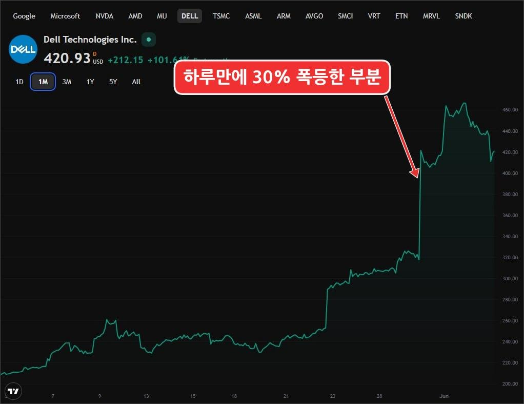 델 테크놀로지스 주가전망