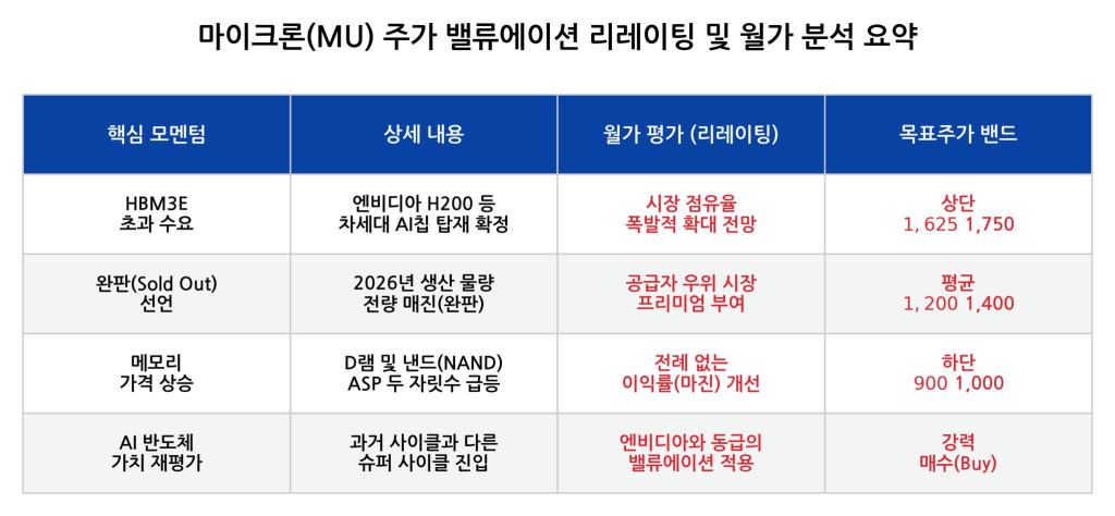 마이크론 주가 전망